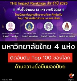มหาวิทยาลัยไทย 4 แห่งติดอันดับ Top 100 ของโลกด้านความยั่งยืนของปี66